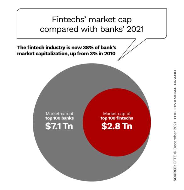 Fintechs’ market cap compared with banks’ 2021