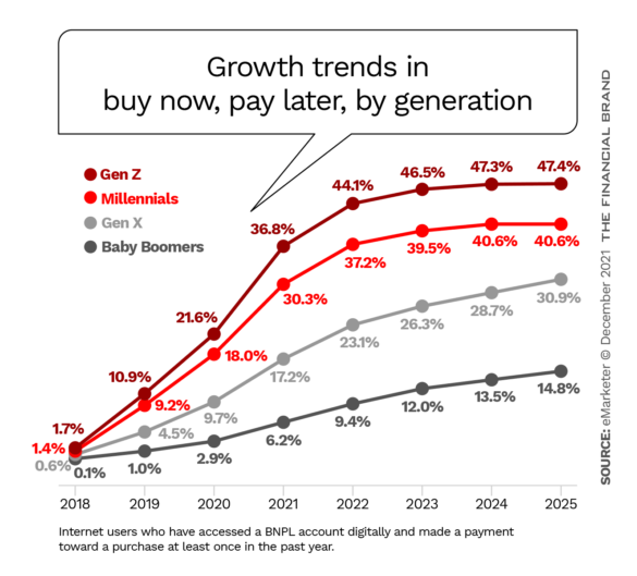 Growth trends in buy now, pay later, by generation