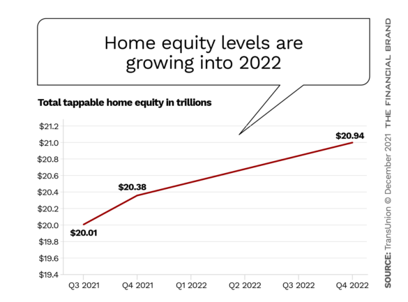 Home equity levels are growing into 2022