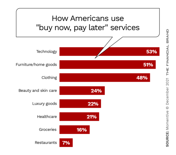 How Americans use "buy now, pay later" services