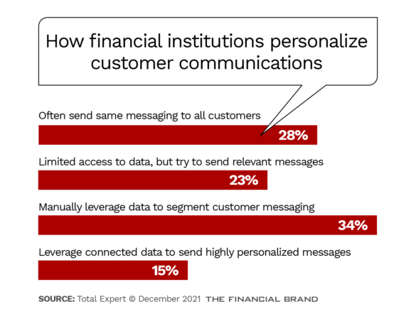How financial institutions personalize customer communications