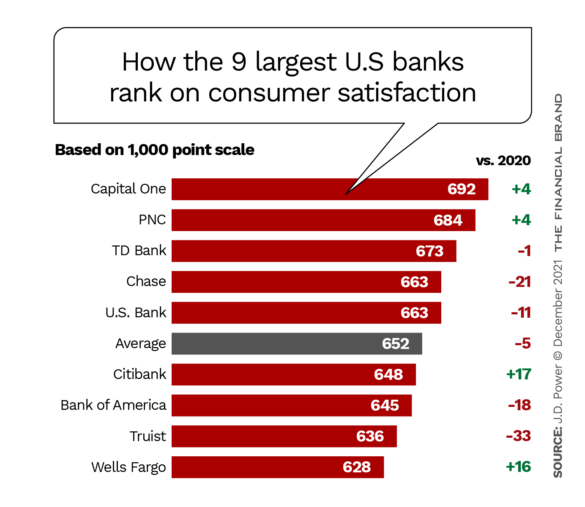 How the 9 largest U.S banks rank on consumer satisfaction
