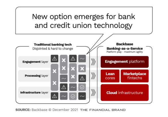 New option emerges for bank and credit union technology