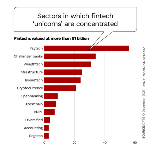 Sectors in which fintech ‘unicorns’ are concentrated