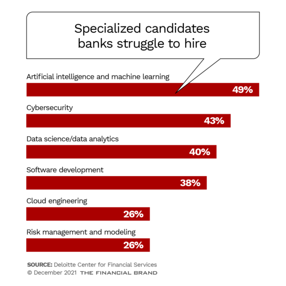 Specialized candidates banks struggle to hire