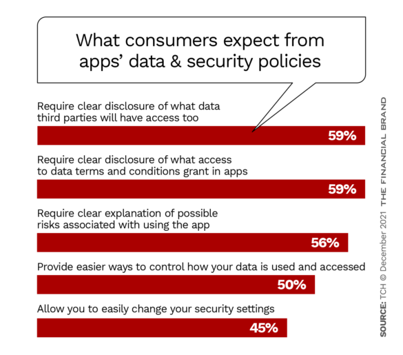 What consumers expect from apps’ data and security policies