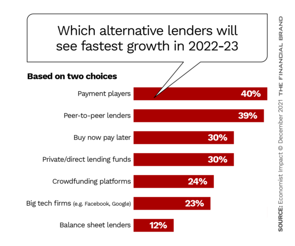 Which alternative lenders will see fastest growth in 2022-23
