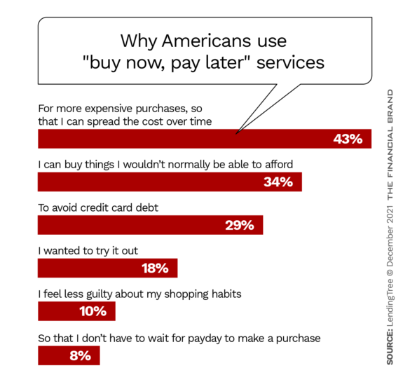 Why Americans use "buy now, pay later" services