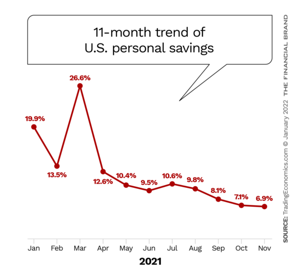 Chart 2 - 11-month trend of U.S. personal savings