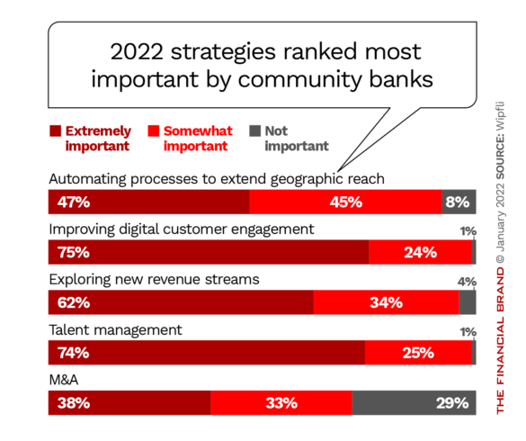2022 strategies ranked most important by community banks