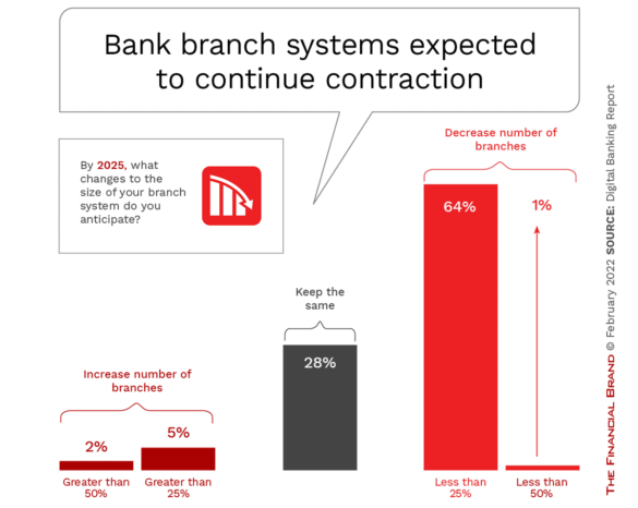 Bank Branch Contraction Expected to Continue