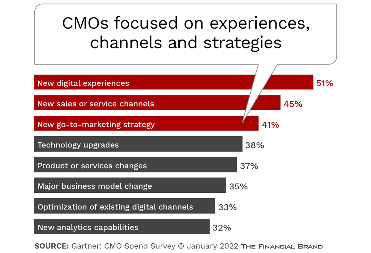The CMO Role in Banking is Being Disrupted