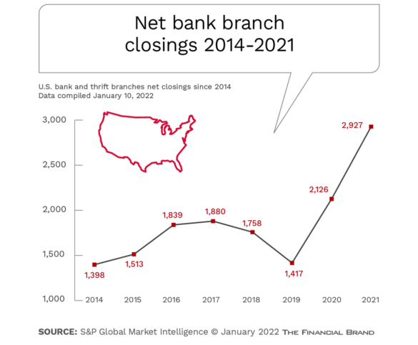 Net Bank Branch Closings 2014-2021