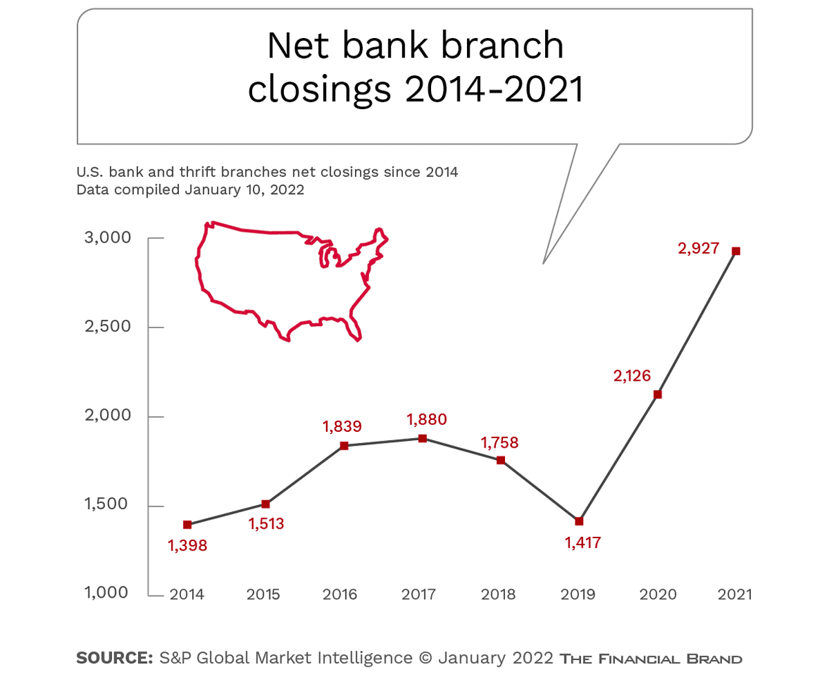 Skyrocketing Bank Branch Closures: New Reality or Covid Aberration?