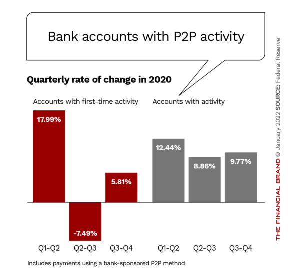Bank accounts with P2P activity