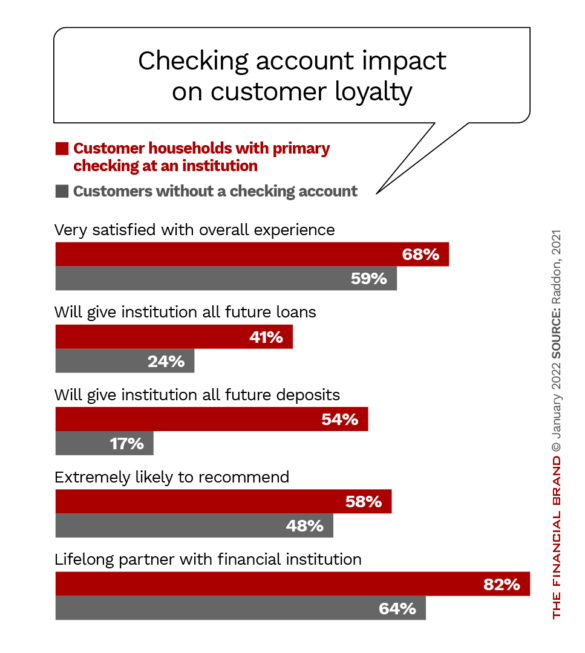 Checking account impact on customer loyalty