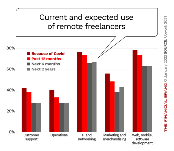 Current and expected use of remote freelancers