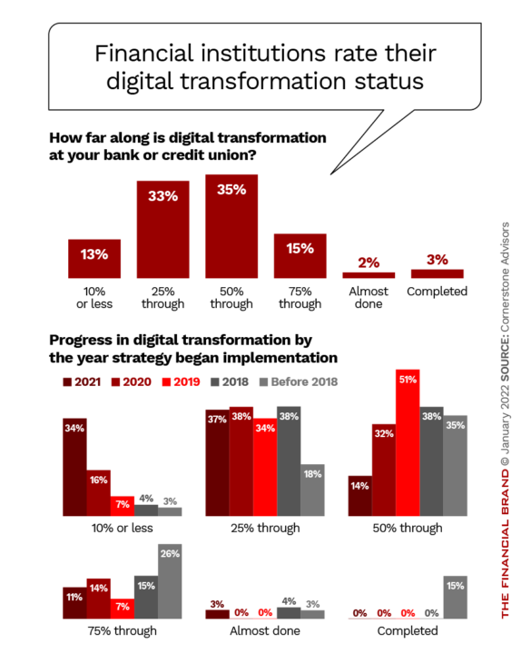 Financial institutions rate their digital transformation status