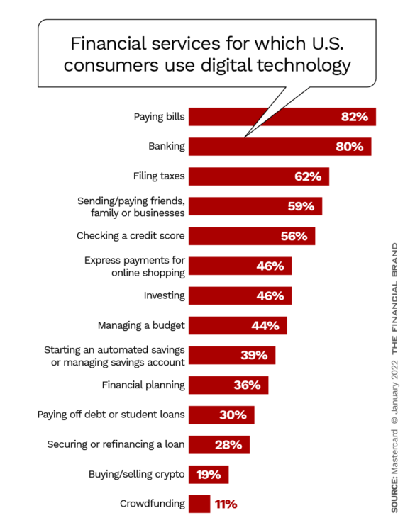Financial services for which U.S. consumers use digital technology
