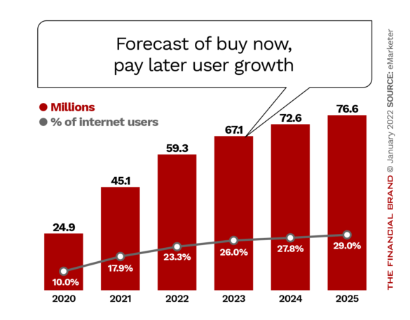 Forecast of buy now, pay later user growth
