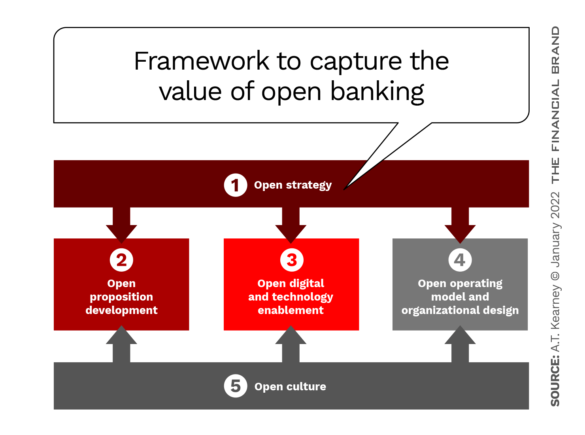 Framework to capture the value of open banking