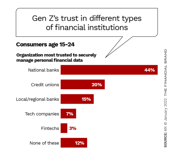 Gen Z trust in different types of financial institutions