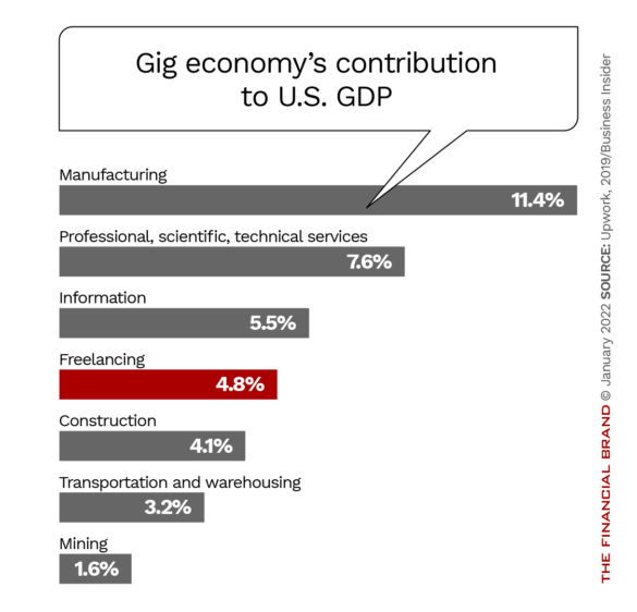 Gig economy’s contribution to U.S. GDP