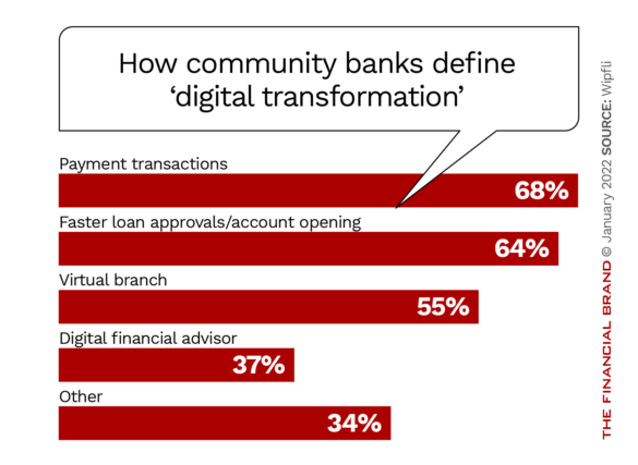 How community banks define ‘digital transformation’