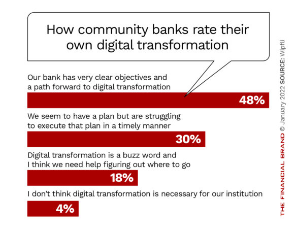 How community banks rate their own digital transformation