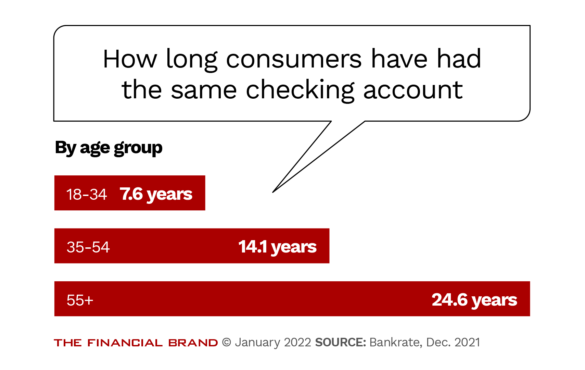 How long consumers have had the same checking account