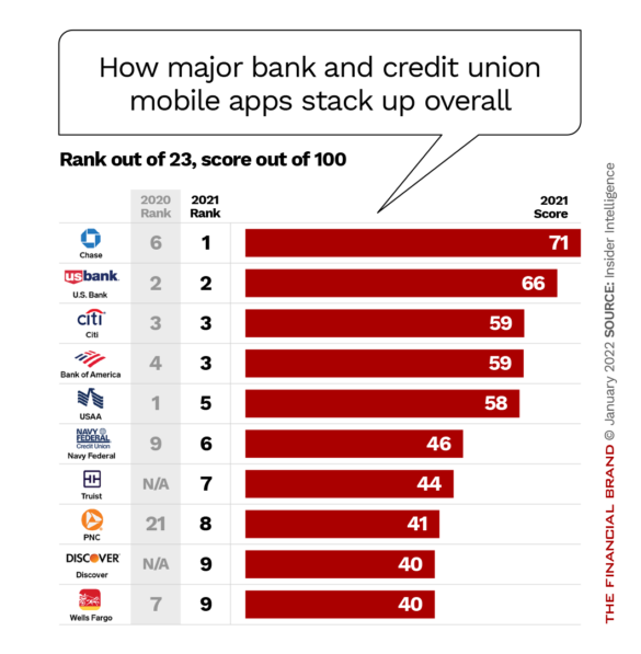 How major bank and credit union mobile apps stack up overall