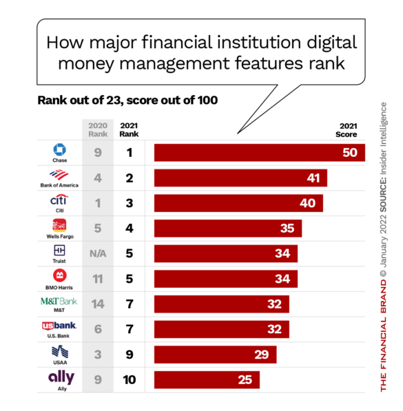 How major financial institution digital money management features rank