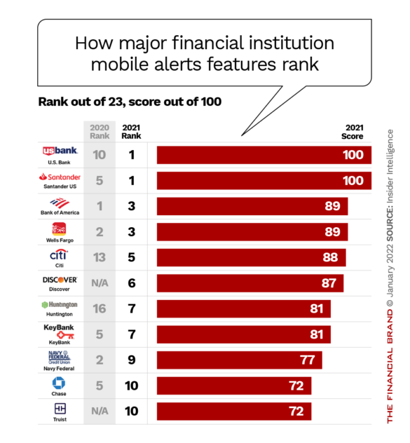 How major financial institution mobile alerts features rank