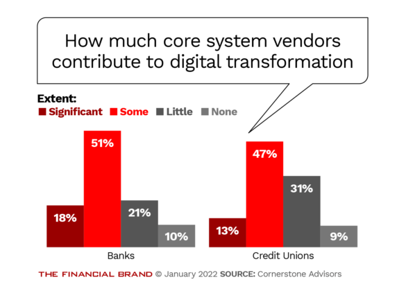How much core system vendors contribute to digital transformation