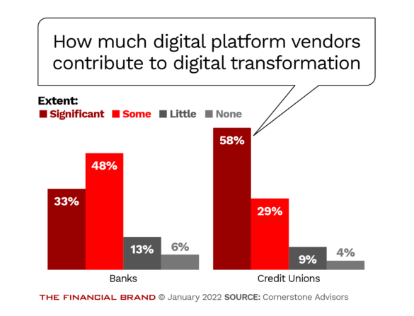 How much digital platform vendors contribute to digital transformation