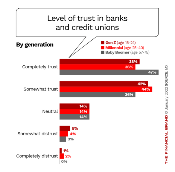 Level of trust in banks and credit unions