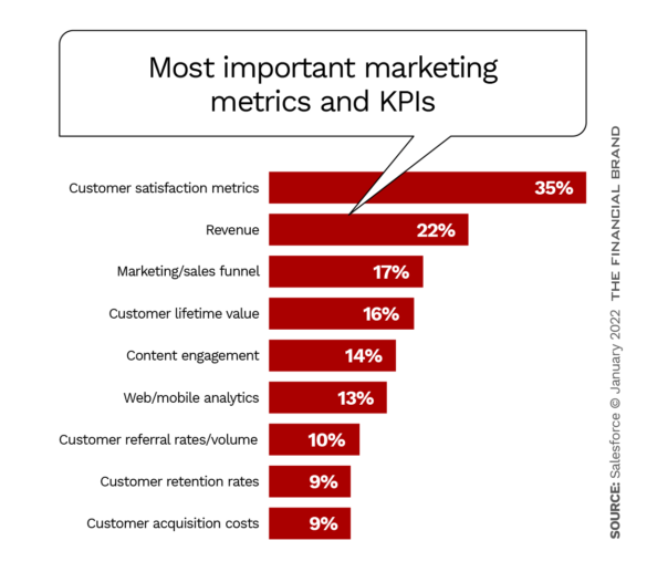 Most important marketing metrics and KPIs