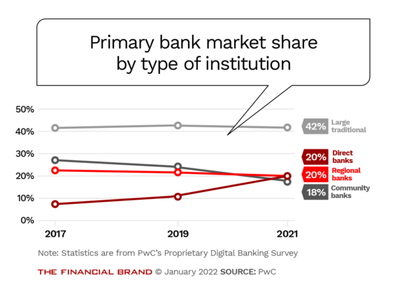Primary bank market share by type of institution