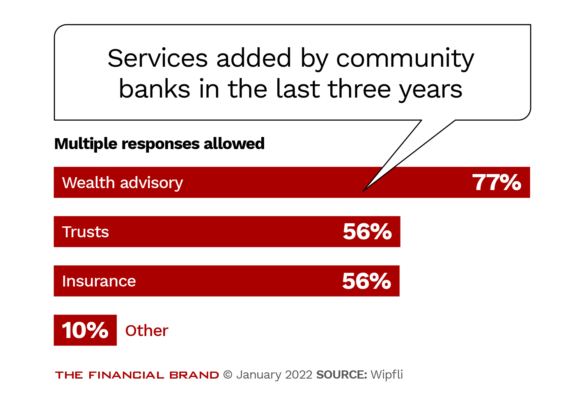 Services added by community banks in the last three years