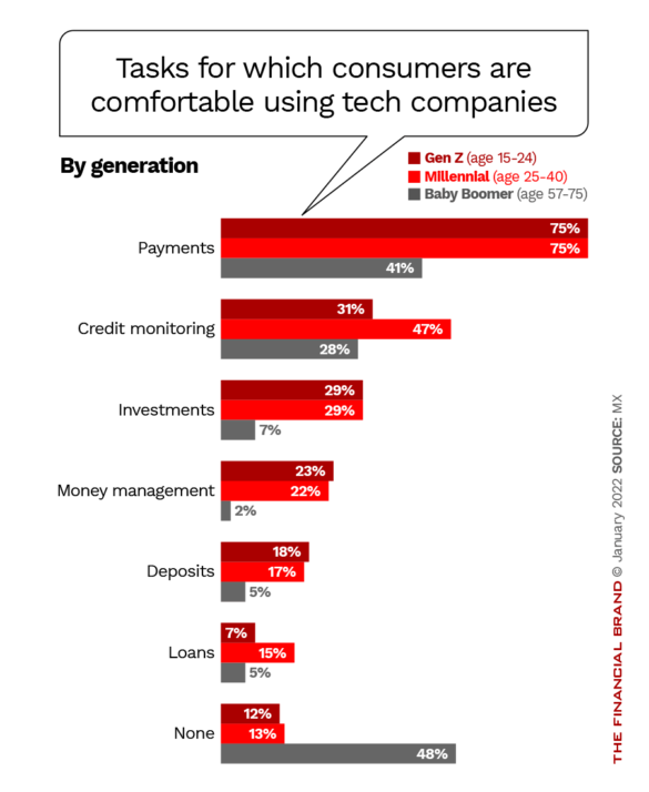 Tasks for which consumers are comfortable using tech companies