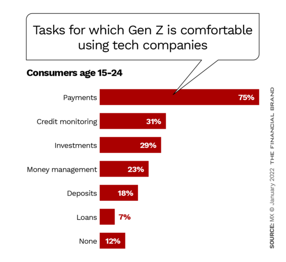 Tasks for which Gen Z is comfortable using tech companies