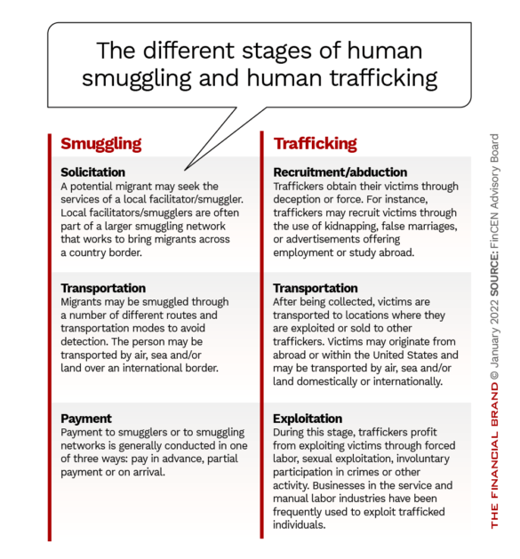 The different stages of human smuggling and human trafficking