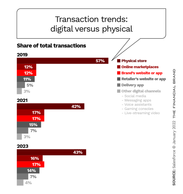 Transaction trends digital versus physical