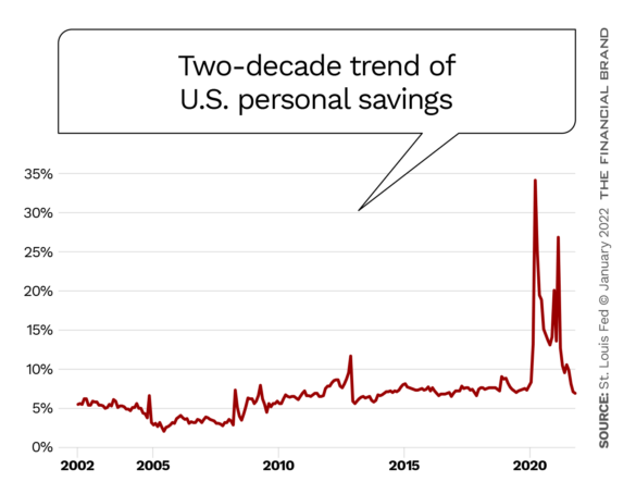Two-decade trend of U.S. personal savings