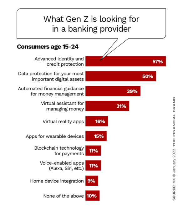 What Gen Z is looking for in a banking provider