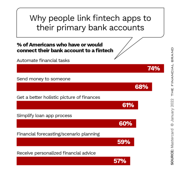 Why people link fintech apps to their primary bank accounts