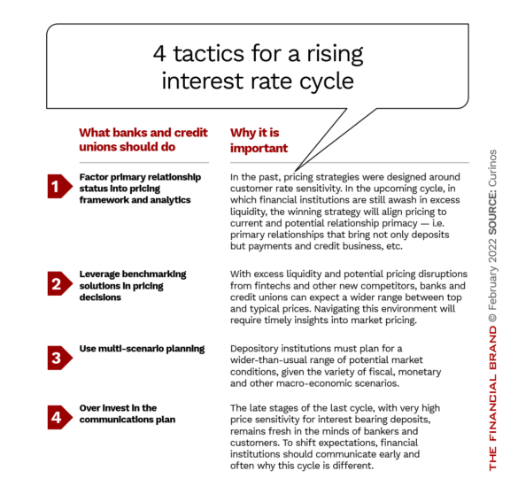 4 tactics for a rising interest rate cycle