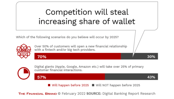 Share of wallet in banking continues to be stolen by non-traditional competition.