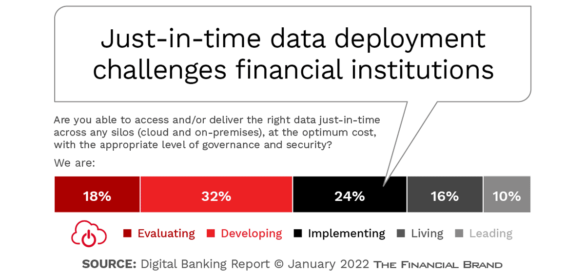 Real-time data deployments challenges financial institutions