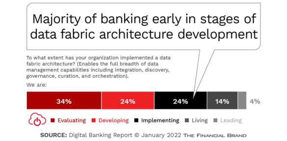 Majority of banks are in early stages of data fabric architecture development